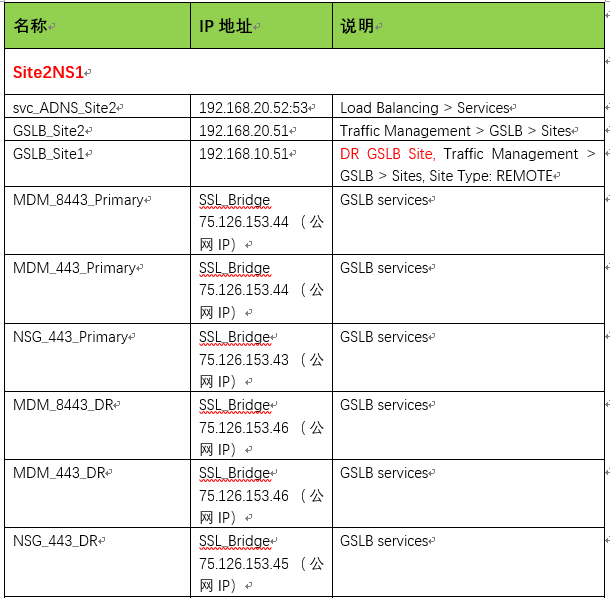 Citrix XenMobile 10.x灾难恢复架构设计_解决方案_12