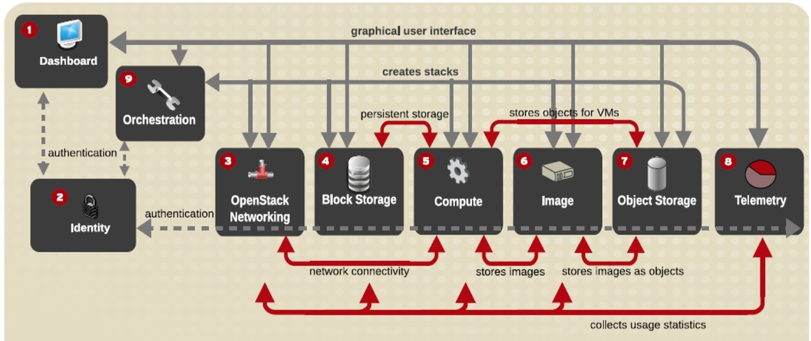 openstack（一）入门_openstack