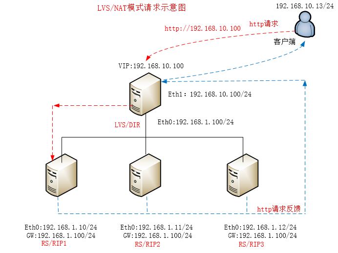 LVS负载均衡之工作原理说明（原理篇）_LVS工作原理