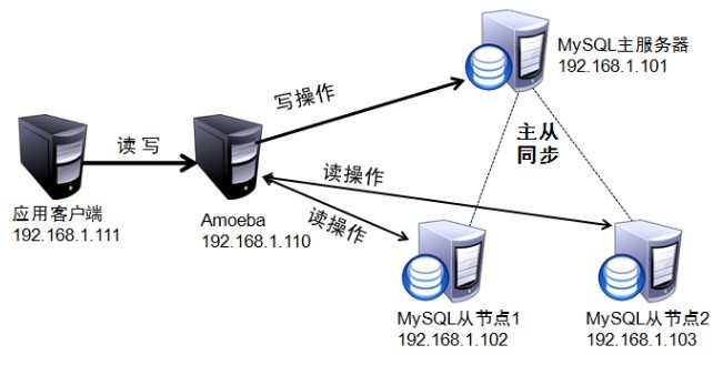 mysql 主从读写  （二）--变形虫_变形虫