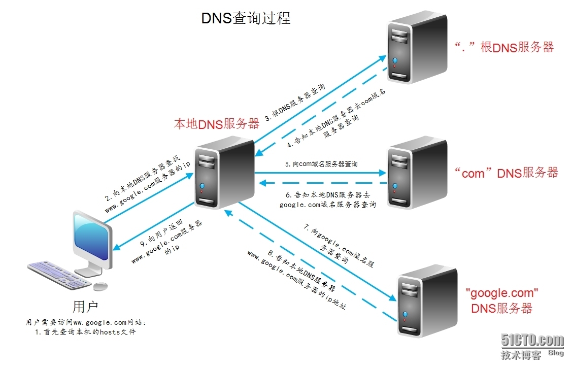 使用Bind9搭建DNS主从服务器_bind9