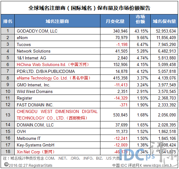 2月全球域名商(国际域名)注册保有量及份额TOP18_注册保有量_02