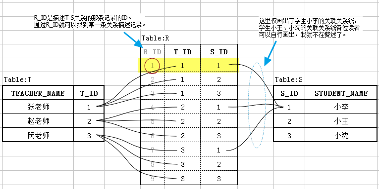 关于多对多关系的一点理解_关系型数据库_04