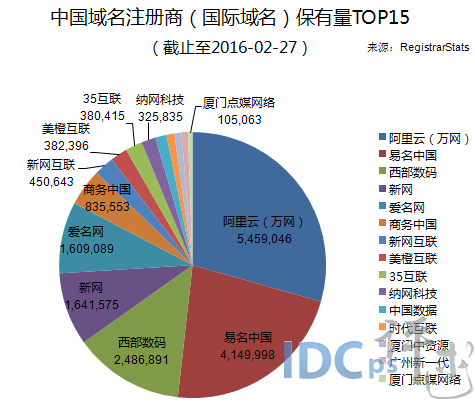 2016年2月28家中国域名商(国际域名)保有量统计_域名注册保有量