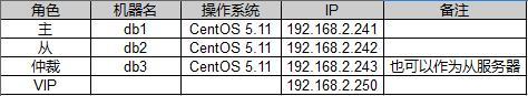 Redis 3.0.7基于Sentinel的高可用安装及配置_sentinel