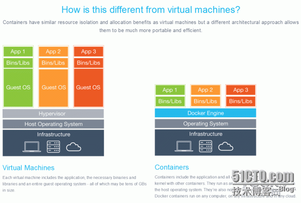 不能简单说容器虚拟化比传统虚拟机强_而且