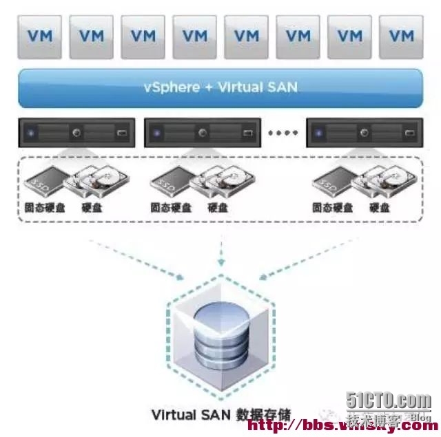 VMware SDS 之一：什么是VSAN？？_VSAN_03