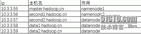 hadoop2.7.2 联邦配置文件_hadoop2.7.2 联邦配置文件