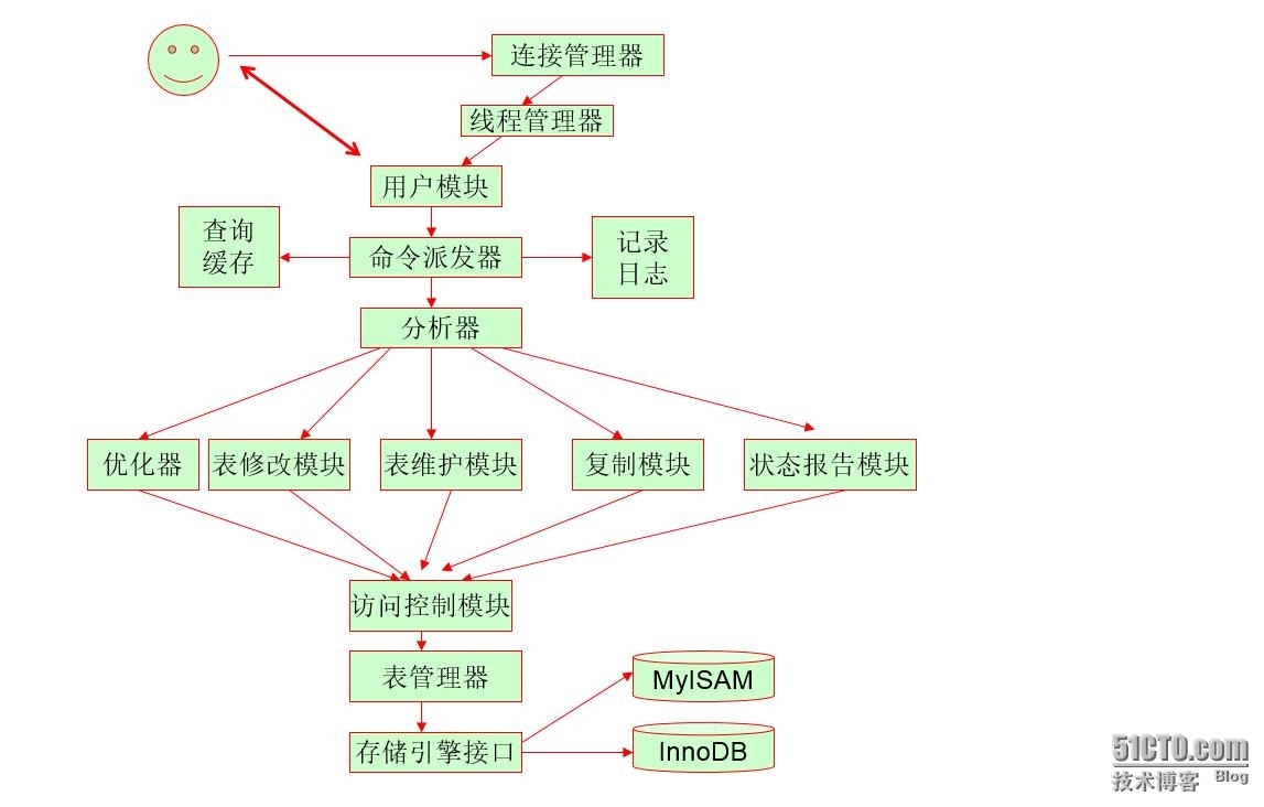 mysql(二)_MySQL