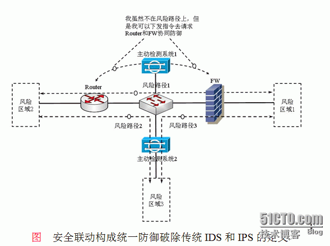 识别各种安全设备及当今体现形态-区别UTM与NGFW_防火墙_05