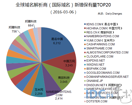 3月6日全球域名解析商（国际域名）新增保有量20强_解析新增保有量