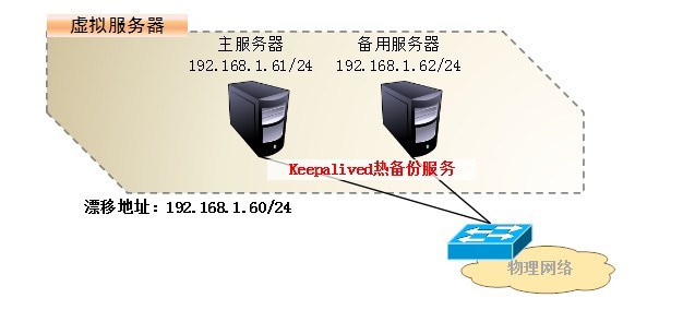 linux服务器 keepalived双机热备实例_linux