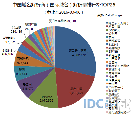 3月初中国域名商域名解析量26强：新网跌破百万_域名解析量