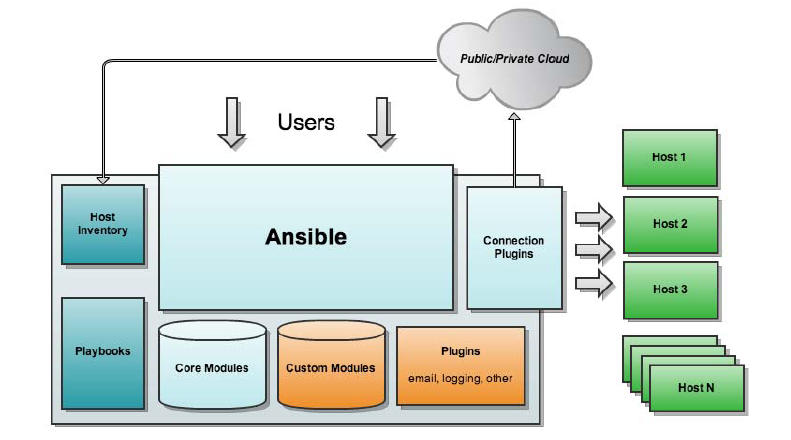 浅析ansible_ansible