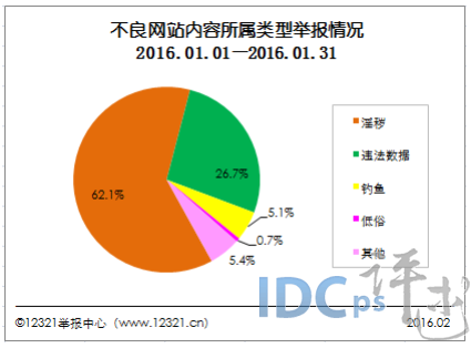 2016年1月网络不良与垃圾信息：淫秽网站占比居首_不良网站_02