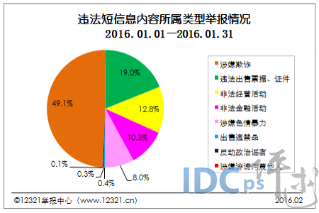 2016年1月网络不良与垃圾信息：淫秽网站占比居首_不良网站_04