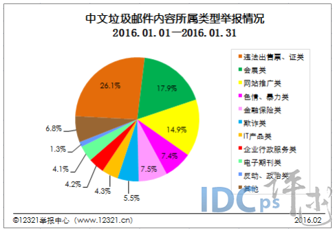 2016年1月网络不良与垃圾信息：淫秽网站占比居首_垃圾信息