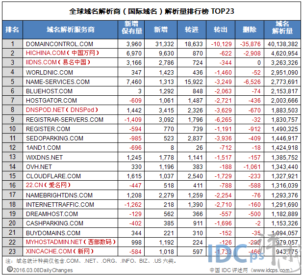 全球域名商域名解析量23强：排名微变 解析量整体上涨_国际域名_02