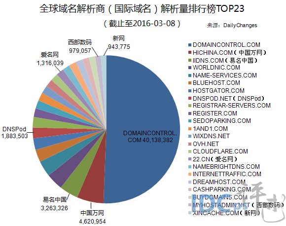 全球域名商域名解析量23强：排名微变 解析量整体上涨_国际域名