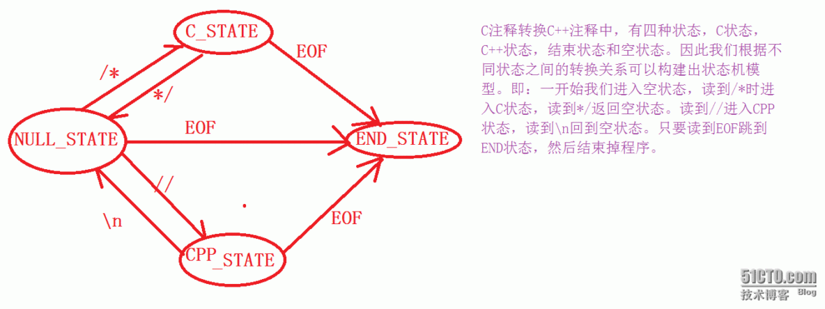 C注释风格转化为C++风格注释_C++