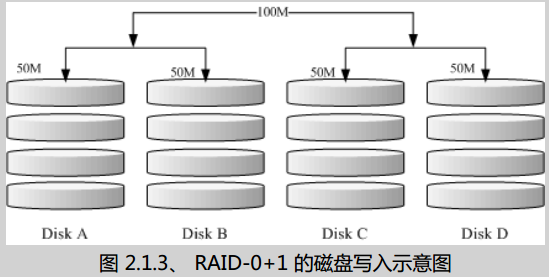 RAID 的常用模式 及mdadm 命令的应用_常用模式