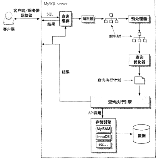 MySQL学习笔记之五：存储引擎和查询缓存_InnoDB