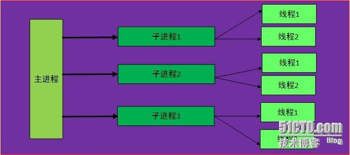 LAMP 架构深度优化记录_工作原理_02