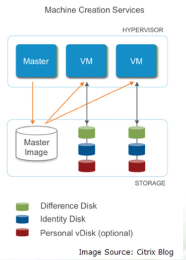 Citrix MCS桌面管理技术解读_虚拟机