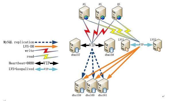 MYSQL数据库常用架构设计_架构_05