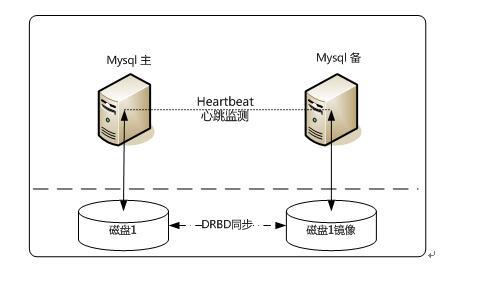 MYSQL数据库常用架构设计_架构_04