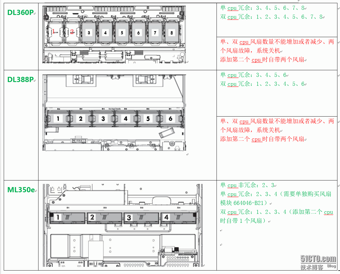 HP Gen8 服务器安装风扇说明_HP_02