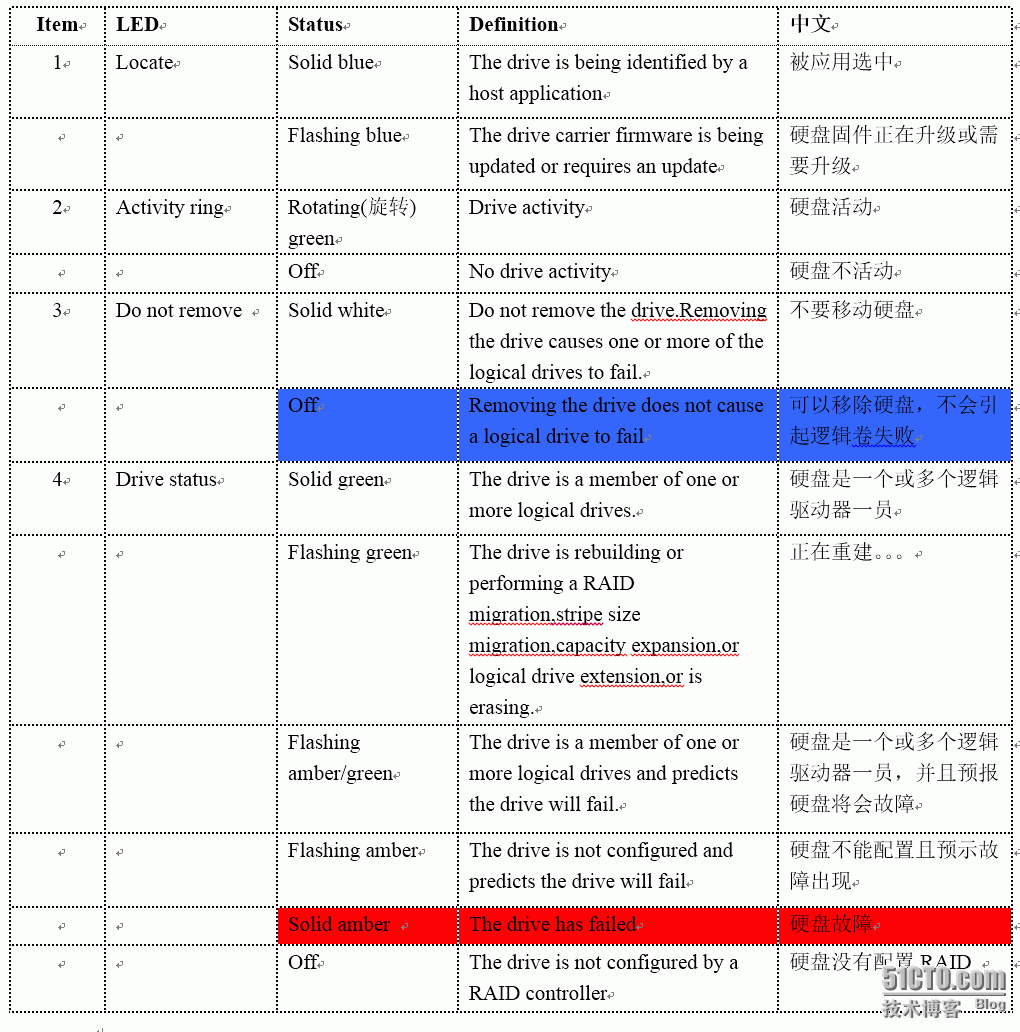 HPGen8服务器硬盘指示灯含义_HPGen8_02