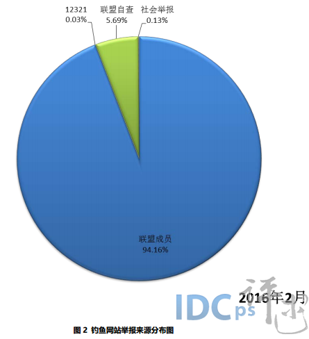 2月份处理钓鱼网站3799个：61.94%使用.com域名_钓鱼网站_02