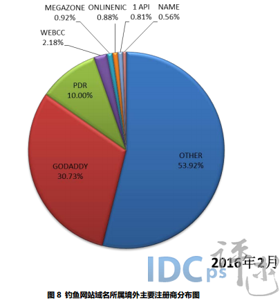 2月份处理钓鱼网站3799个：61.94%使用.com域名_钓鱼网站_08