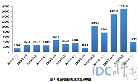 2月份处理钓鱼网站3799个：61.94%使用.com域名_钓鱼网站