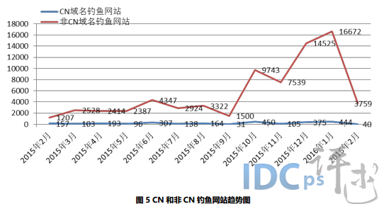 2月份处理钓鱼网站3799个：61.94%使用.com域名_钓鱼网站_05