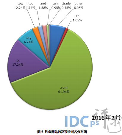 2月份处理钓鱼网站3799个：61.94%使用.com域名_钓鱼网站_06