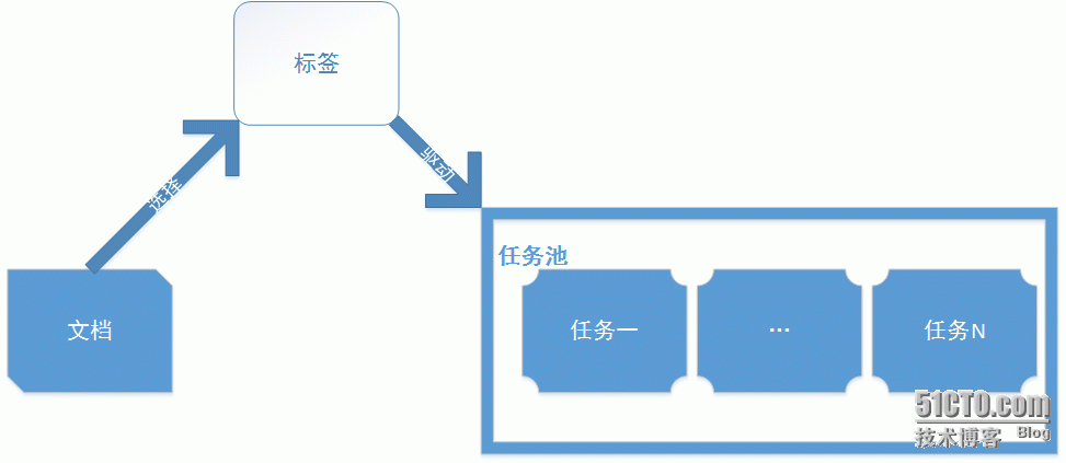 标签驱动的极简工作流系统_工作流_02