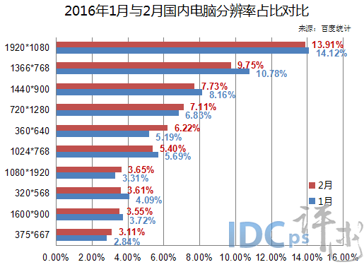2月国内电脑分辨率十强：排名变动大 360*640第五_电脑分辨率_02