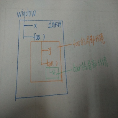 javascript 作用域学习与总结_scope