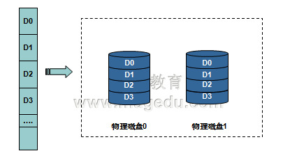 RAID各级别特性_RAID_02