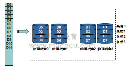 RAID各级别特性_RAID_04