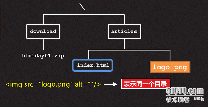 Html5之基础-5 HTML图像、链接_网络_02