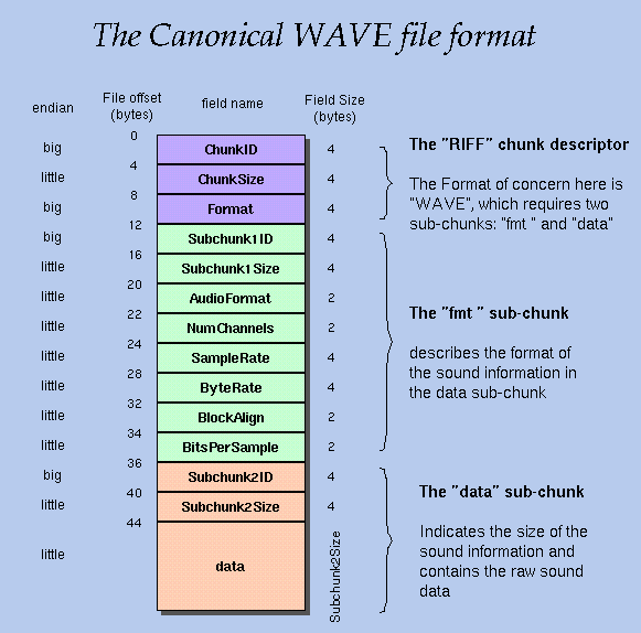  Android音频开发（4）：如何存储和解析wav文件_wav