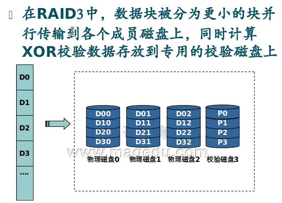 RAID各级别的特性 _0_03