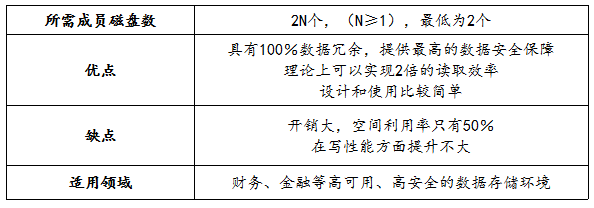 常用RAID简介及软RAID的实现_RAID_05