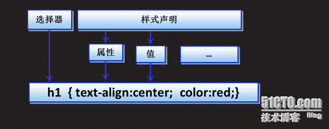 Css3之基础-1 Css 概述、样式表使用方式、语法规范_网页_12