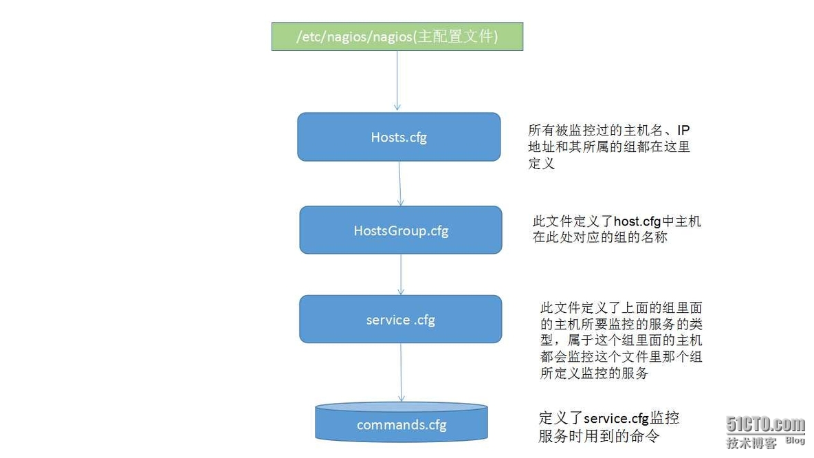 nagios 监控指定tcp端口原理和方法_监控