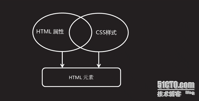 Css3之基础-1 Css 概述、样式表使用方式、语法规范_元素_05