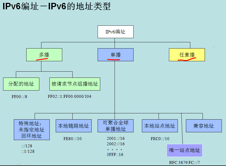 CCIE学习笔记 5---IPV6_IPV6_06